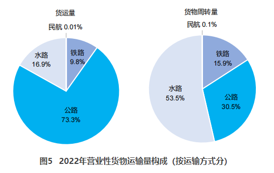 萧山交通部：2022货运量506.63亿吨 同比下降3.1%